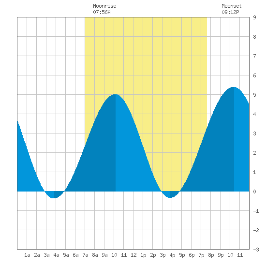 Clambank Creek tide chart for Saturday, April 2, 2022