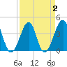 Clambank Creek tide chart for Saturday, April 2, 2022