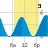 Clambank Creek tide chart for Sunday, April 3, 2022
