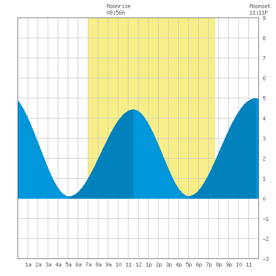 Clambank Creek tide chart for Monday, April 4, 2022