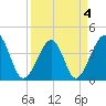 Clambank Creek tide chart for Monday, April 4, 2022