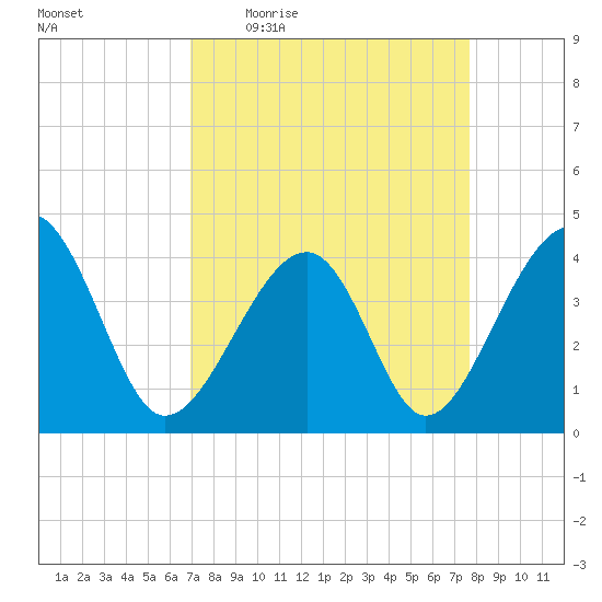 Clambank Creek tide chart for Tuesday, April 5, 2022