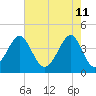 Clambank Creek tide chart for Wednesday, May 11, 2022