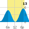 Clambank Creek tide chart for Friday, May 13, 2022
