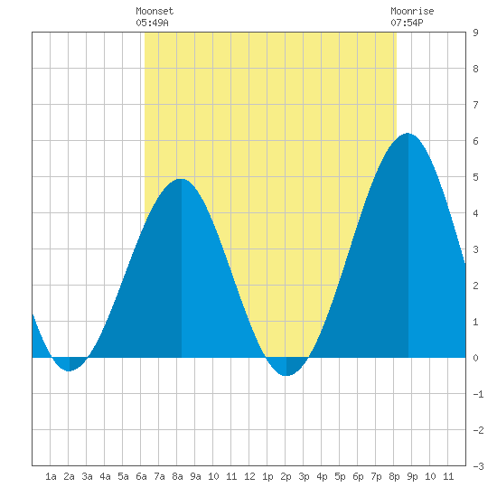 Clambank Creek tide chart for Sunday, May 15, 2022