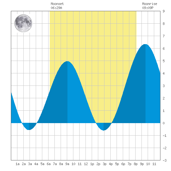 Clambank Creek tide chart for Monday, May 16, 2022