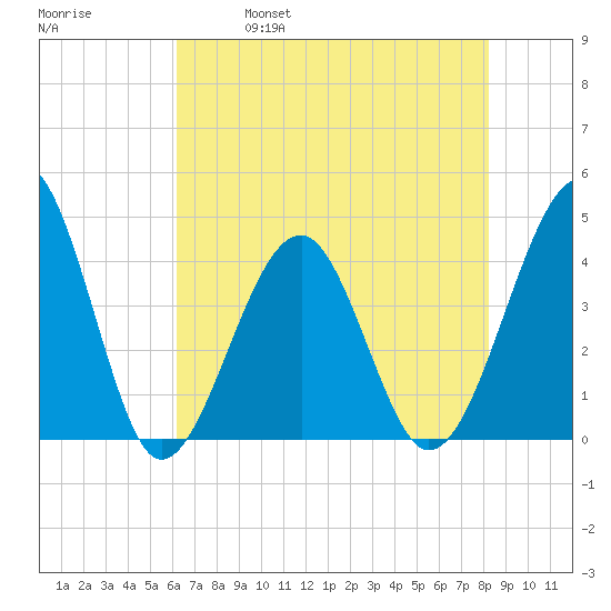 Clambank Creek tide chart for Thursday, May 19, 2022