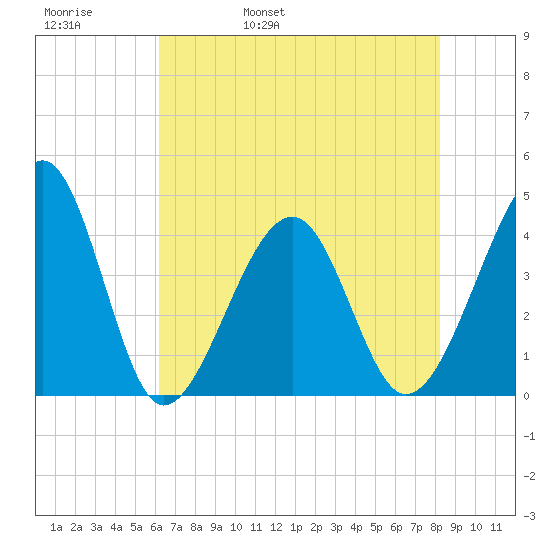 Clambank Creek tide chart for Friday, May 20, 2022