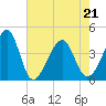 Clambank Creek tide chart for Saturday, May 21, 2022