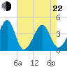 Clambank Creek tide chart for Sunday, May 22, 2022