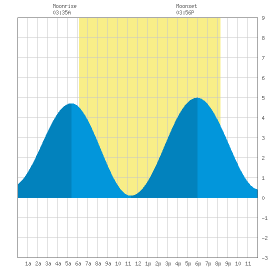 Clambank Creek tide chart for Wednesday, May 25, 2022
