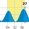 Clambank Creek tide chart for Friday, May 27, 2022