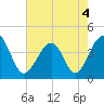 Clambank Creek tide chart for Wednesday, May 4, 2022