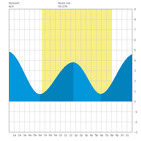 Clambank Creek tide chart for Thursday, May 5, 2022
