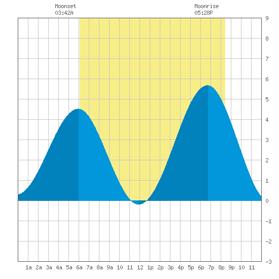 Clambank Creek tide chart for Saturday, June 11, 2022
