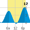 Clambank Creek tide chart for Sunday, June 12, 2022