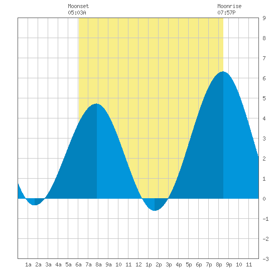 Clambank Creek tide chart for Monday, June 13, 2022