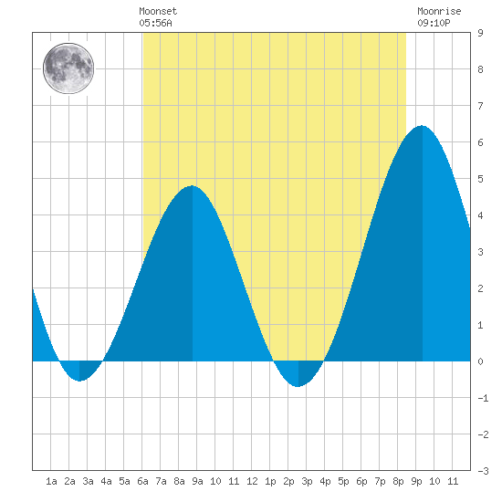 Clambank Creek tide chart for Tuesday, June 14, 2022