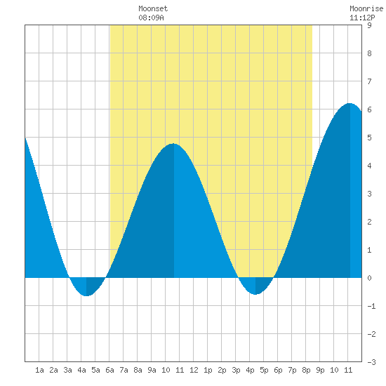 Clambank Creek tide chart for Thursday, June 16, 2022