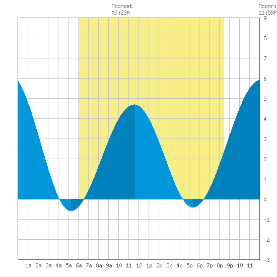 Clambank Creek tide chart for Friday, June 17, 2022
