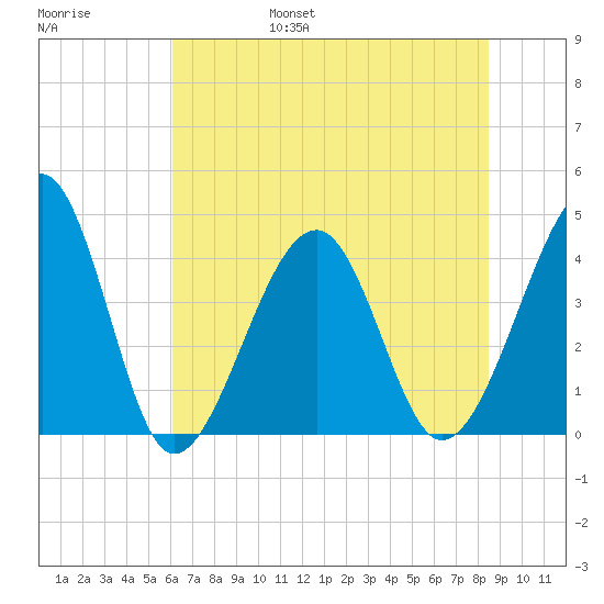Clambank Creek tide chart for Saturday, June 18, 2022