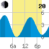Clambank Creek tide chart for Monday, June 20, 2022