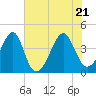 Clambank Creek tide chart for Tuesday, June 21, 2022