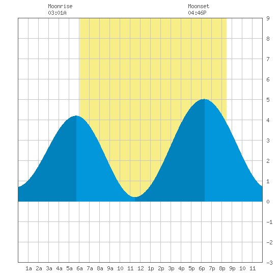 Clambank Creek tide chart for Friday, June 24, 2022