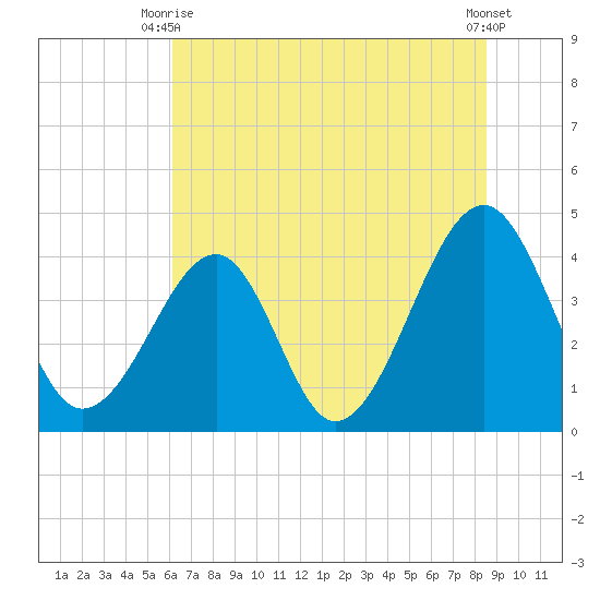 Clambank Creek tide chart for Monday, June 27, 2022