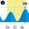Clambank Creek tide chart for Tuesday, June 28, 2022