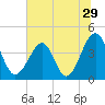 Clambank Creek tide chart for Wednesday, June 29, 2022