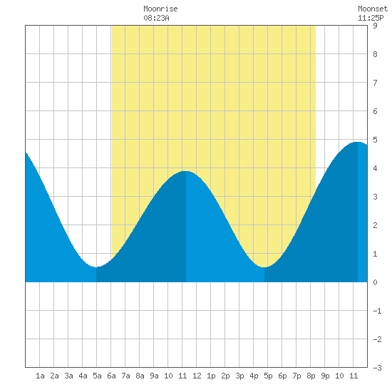 Clambank Creek tide chart for Thursday, June 2, 2022