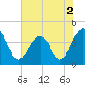 Clambank Creek tide chart for Thursday, June 2, 2022
