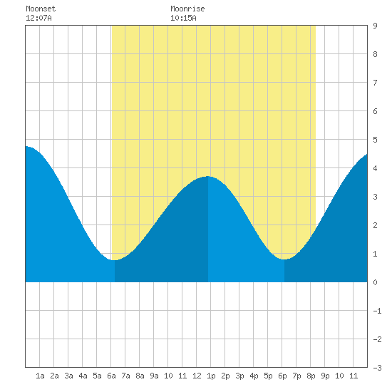 Clambank Creek tide chart for Saturday, June 4, 2022