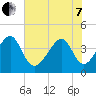 Clambank Creek tide chart for Tuesday, June 7, 2022