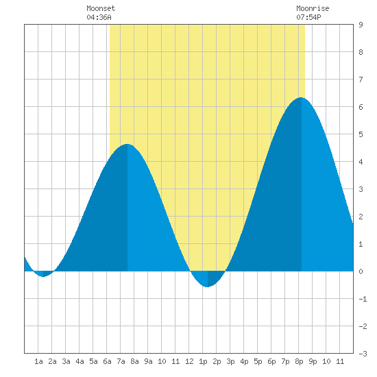 Clambank Creek tide chart for Tuesday, July 12, 2022