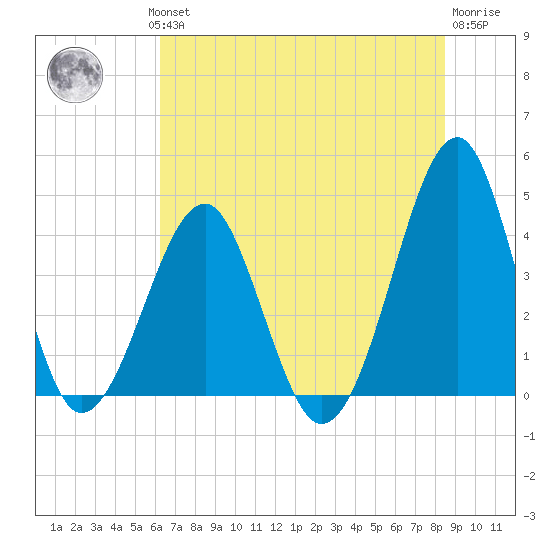 Clambank Creek tide chart for Wednesday, July 13, 2022