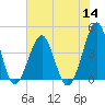 Clambank Creek tide chart for Thursday, July 14, 2022