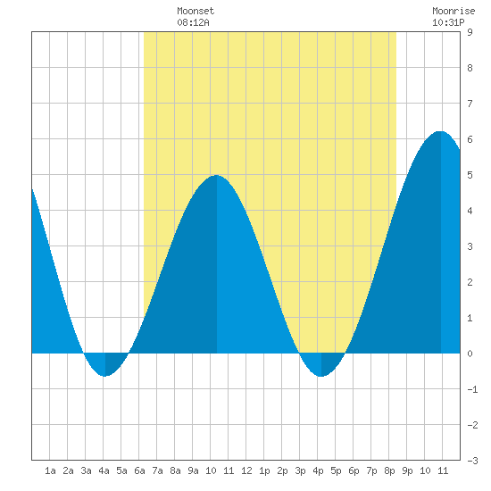 Clambank Creek tide chart for Friday, July 15, 2022