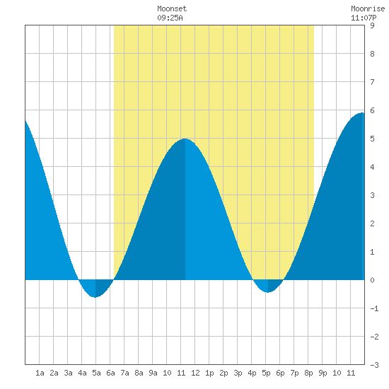 Clambank Creek tide chart for Saturday, July 16, 2022