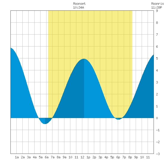 Clambank Creek tide chart for Sunday, July 17, 2022