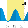Clambank Creek tide chart for Monday, July 18, 2022