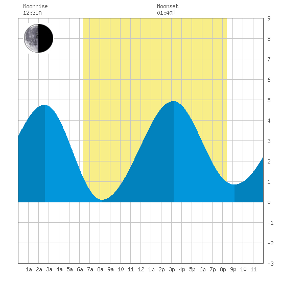 Clambank Creek tide chart for Wednesday, July 20, 2022
