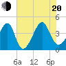 Clambank Creek tide chart for Wednesday, July 20, 2022
