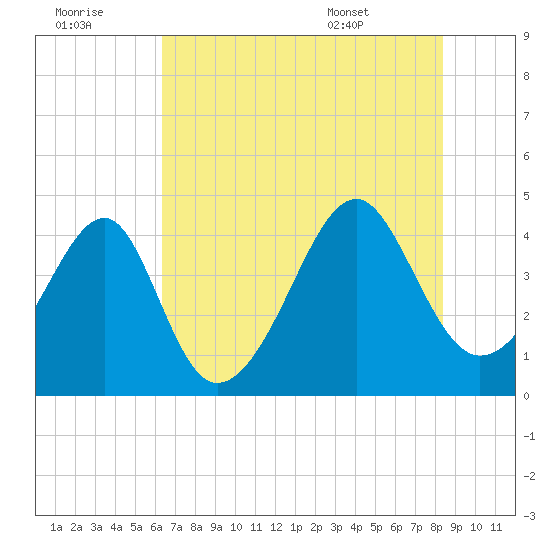 Clambank Creek tide chart for Thursday, July 21, 2022
