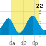 Clambank Creek tide chart for Friday, July 22, 2022