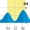 Clambank Creek tide chart for Sunday, July 24, 2022