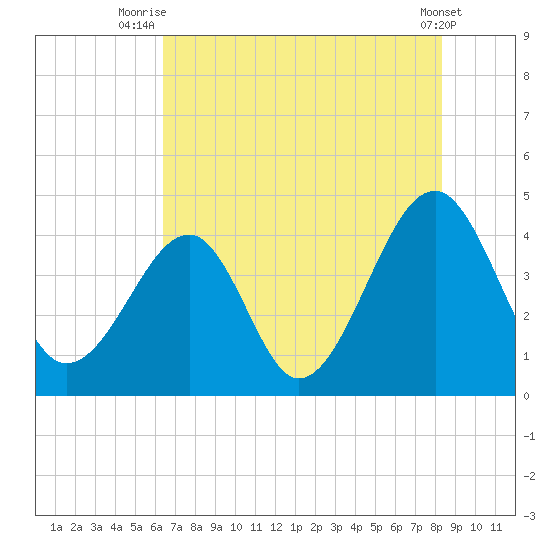 Clambank Creek tide chart for Tuesday, July 26, 2022