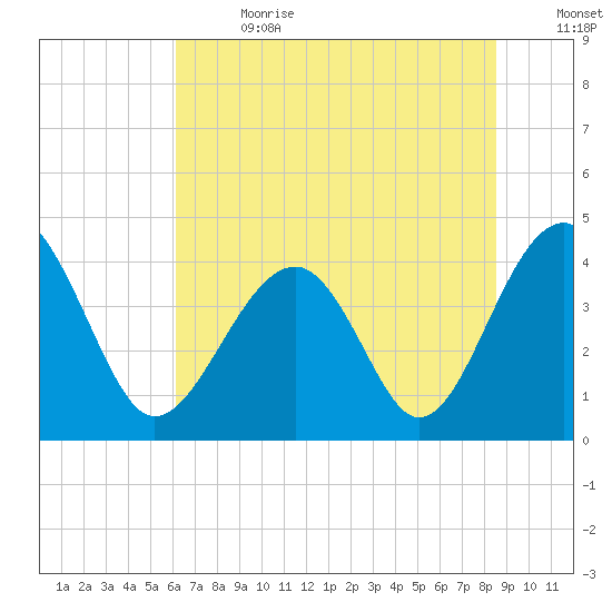 Clambank Creek tide chart for Saturday, July 2, 2022