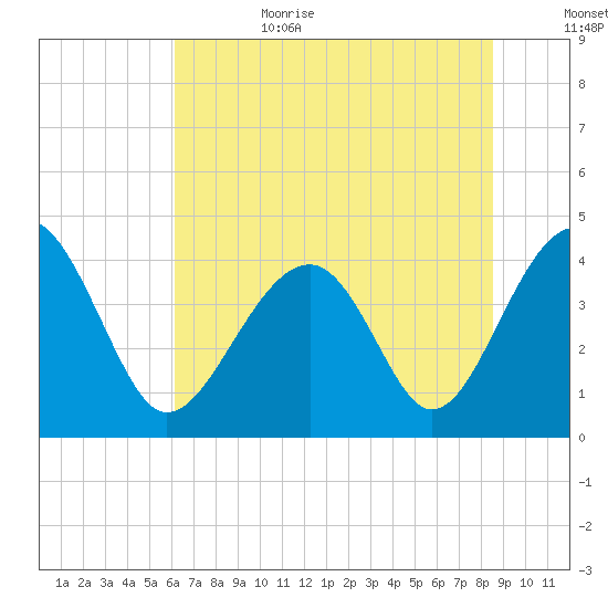Clambank Creek tide chart for Sunday, July 3, 2022